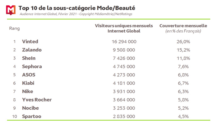 On passe 2h28 en moyenne chaque jour sur internet On passe 2h28 en moyenne chaque jour sur internet