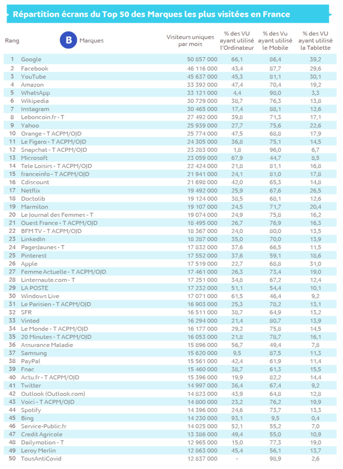 Source : Médiamétrie et Médiamétrie//NetRatings - Audience Internet Global - Tous lieux de connexion - France – Février 2021 - Base : 2 ans et plus Copyright Médiamétrie - Tous droits réservés Source : Médiamétrie et Médiamétrie//NetRatings - Audience Internet Global - Tous lieux de connexion - France – Février 2021 - Base : 2 ans et plus Copyright Médiamétrie - Tous droits réservés