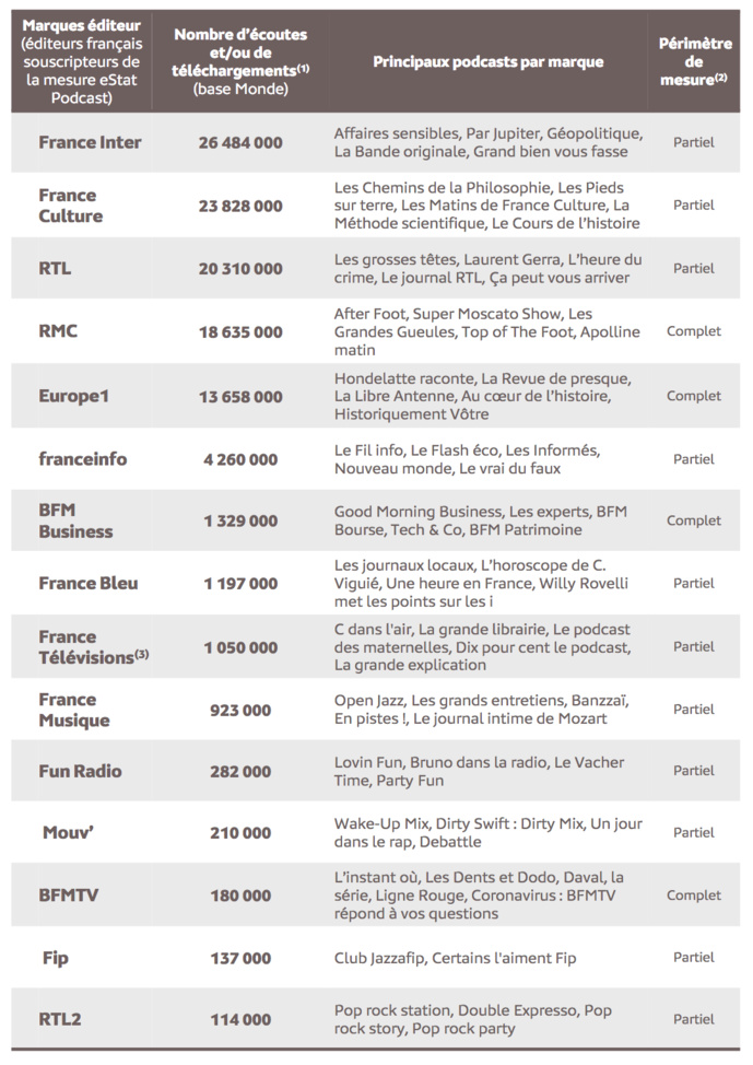 Source : Médiamétrie – eStat Podcast – Mars 2021 - Copyright Médiamétrie - Tous droits réservés Source : Médiamétrie – eStat Podcast – Mars 2021 - Copyright Médiamétrie - Tous droits réservés