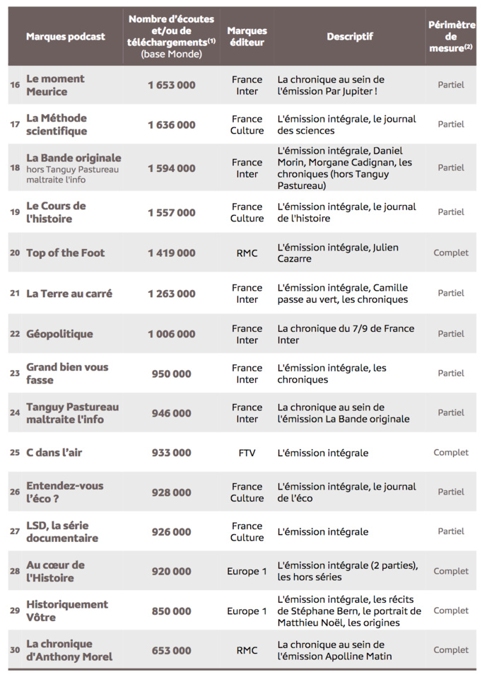 Source : Médiamétrie – eStat Podcast – Mars 2021 - Copyright Médiamétrie - Tous droits réservés Source : Médiamétrie – eStat Podcast – Mars 2021 - Copyright Médiamétrie - Tous droits réservés