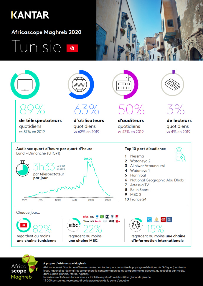 Kantar publie les résultats Africascope Maghreb 2020 Kantar publie les résultats Africascope Maghreb 2020