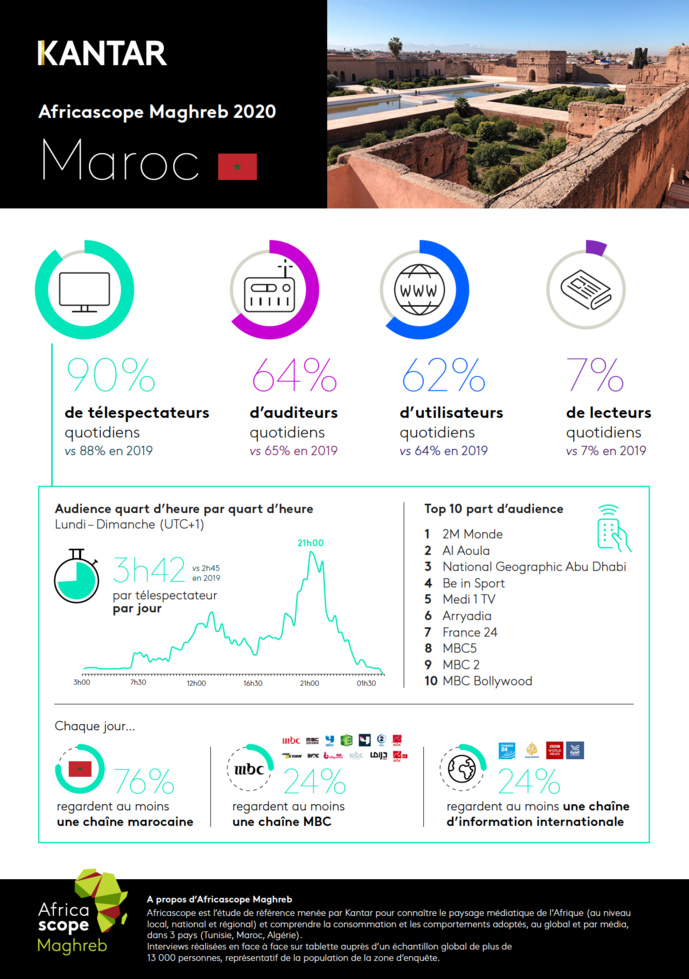 Kantar publie les résultats Africascope Maghreb 2020 Kantar publie les résultats Africascope Maghreb 2020