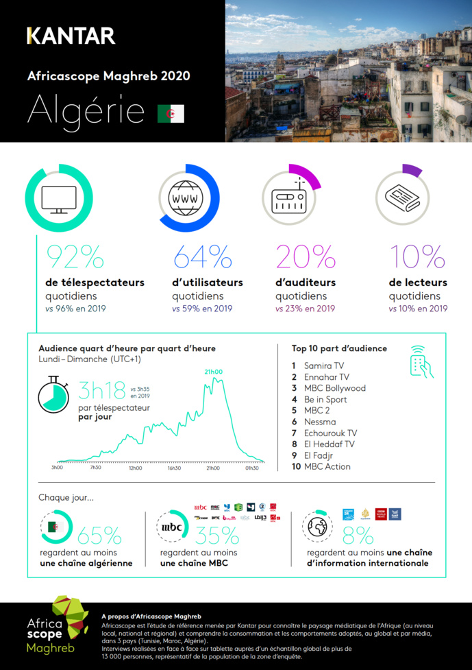 Kantar publie les résultats Africascope Maghreb 2020 Kantar publie les résultats Africascope Maghreb 2020