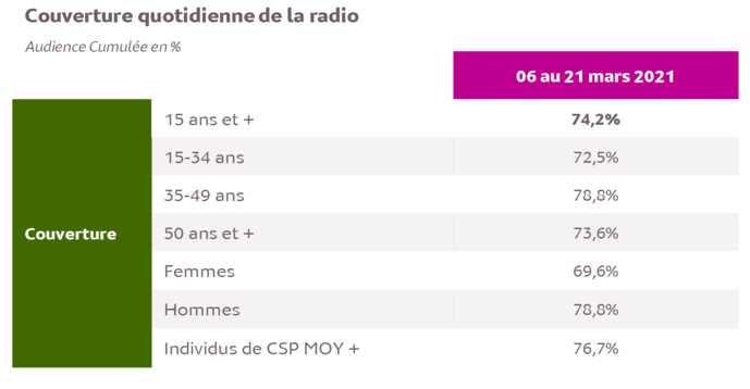 Médiamétrie dévoile les audiences en Côte d'Ivoire Médiamétrie dévoile les audiences en Côte d'Ivoire