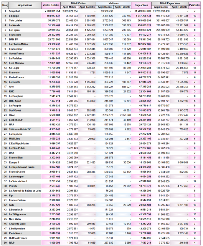 Audiences records pour les sites et applications Audiences records pour les sites et applications