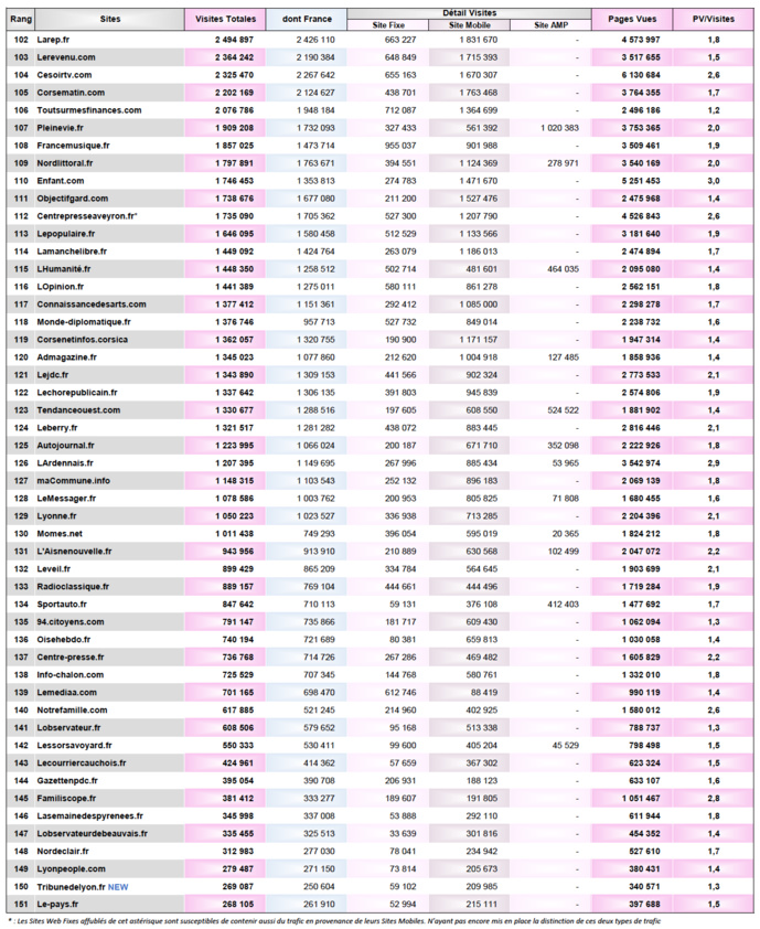 Audiences records pour les sites et applications Audiences records pour les sites et applications