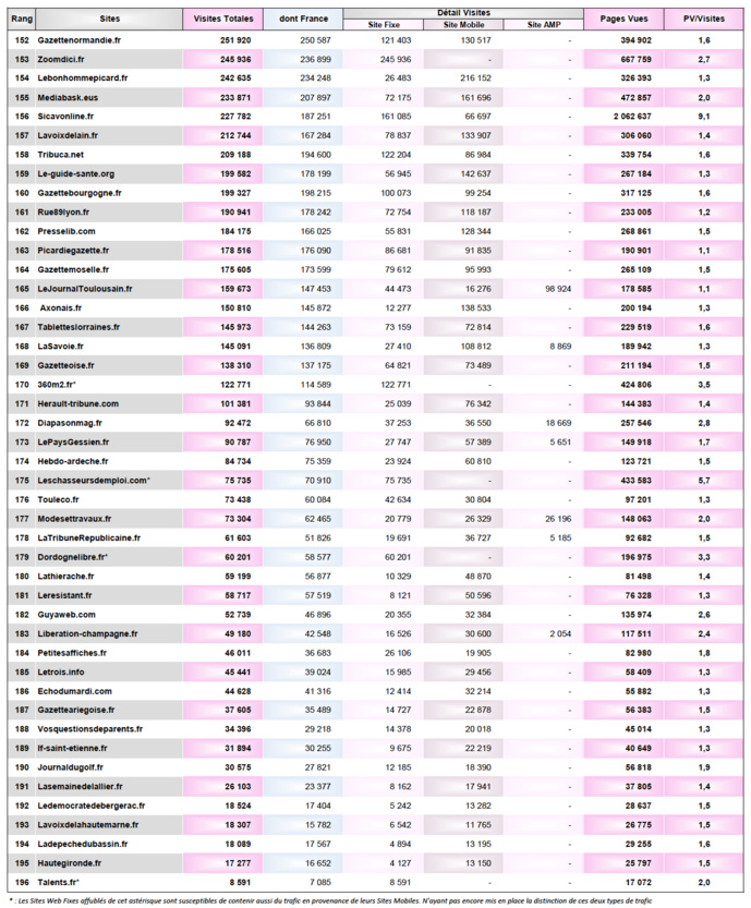 Audiences records pour les sites et applications Audiences records pour les sites et applications