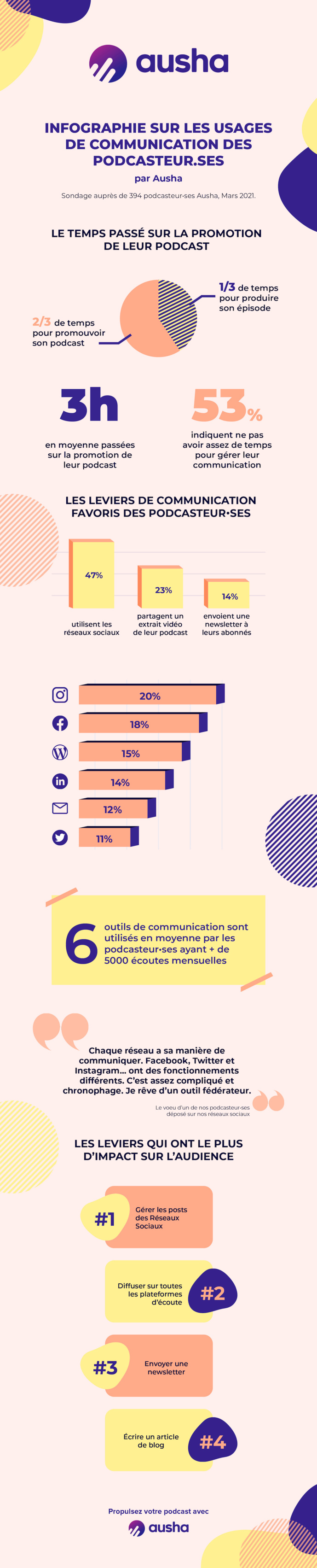 Ausha accélère sur le marketing du podcast Ausha accélère sur le marketing du podcast