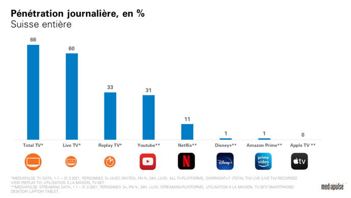 Suisse : Mediapulse lance Mediapulse Streaming Data Suisse : Mediapulse lance Mediapulse Streaming Data
