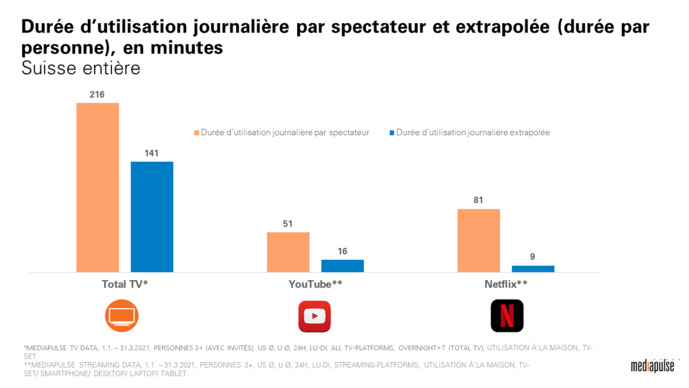 Suisse : Mediapulse lance Mediapulse Streaming Data Suisse : Mediapulse lance Mediapulse Streaming Data