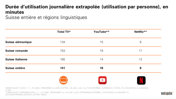 Suisse : Mediapulse lance Mediapulse Streaming Data Suisse : Mediapulse lance Mediapulse Streaming Data