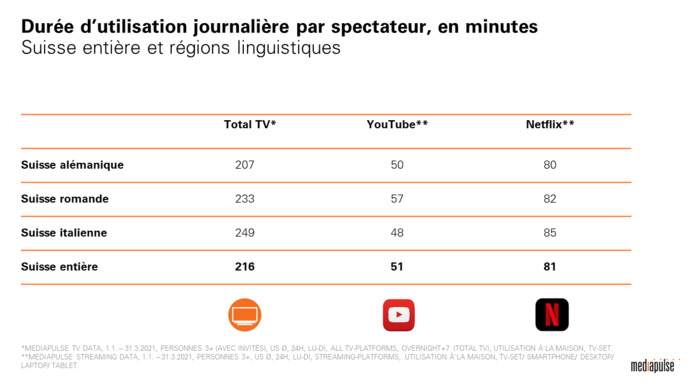 Suisse : Mediapulse lance Mediapulse Streaming Data Suisse : Mediapulse lance Mediapulse Streaming Data