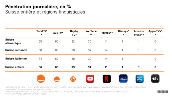 Suisse : Mediapulse lance Mediapulse Streaming Data Suisse : Mediapulse lance Mediapulse Streaming Data