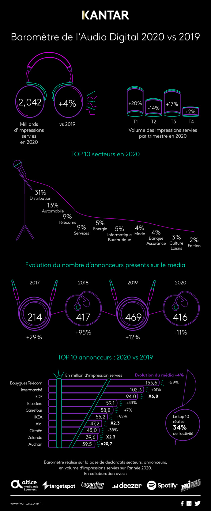Kantar Média dévoile son baromètre de l'Audio Digital 2020 vs 2019 Kantar Média dévoile son baromètre de l'Audio Digital 2020 vs 2019