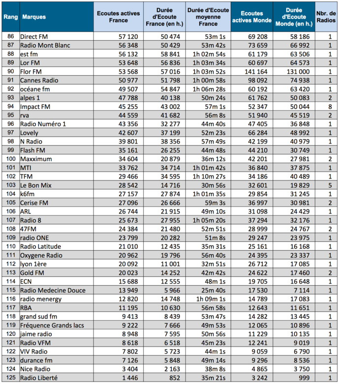 En mars, la radio a cartonné sur le Net En mars, la radio a cartonné sur le Net