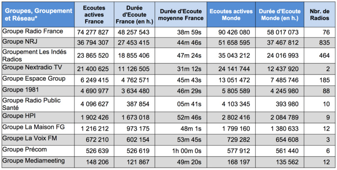 En mars, la radio a cartonné sur le Net En mars, la radio a cartonné sur le Net
