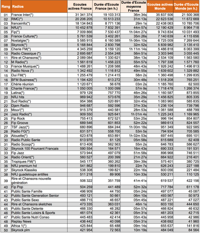 En mars, la radio a cartonné sur le Net En mars, la radio a cartonné sur le Net