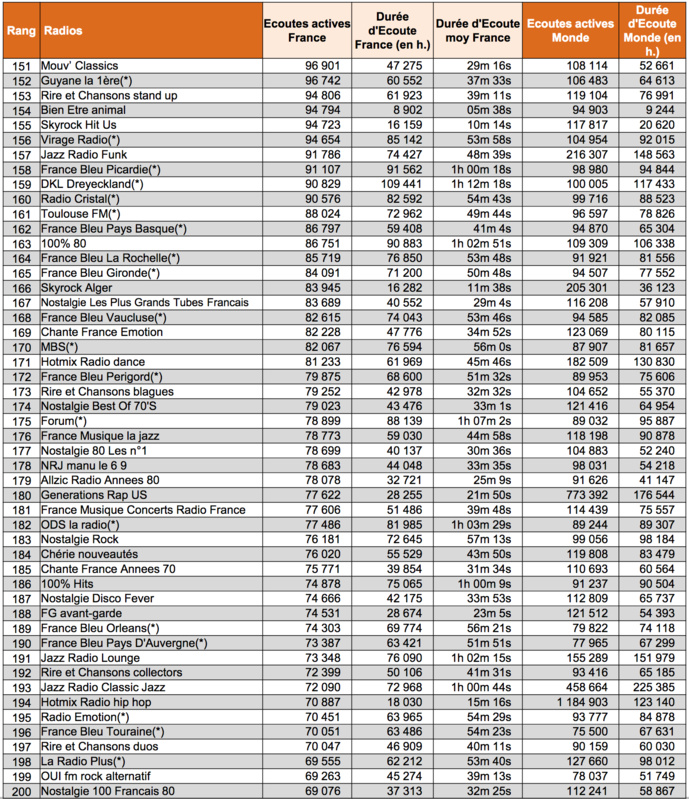 En mars, la radio a cartonné sur le Net En mars, la radio a cartonné sur le Net