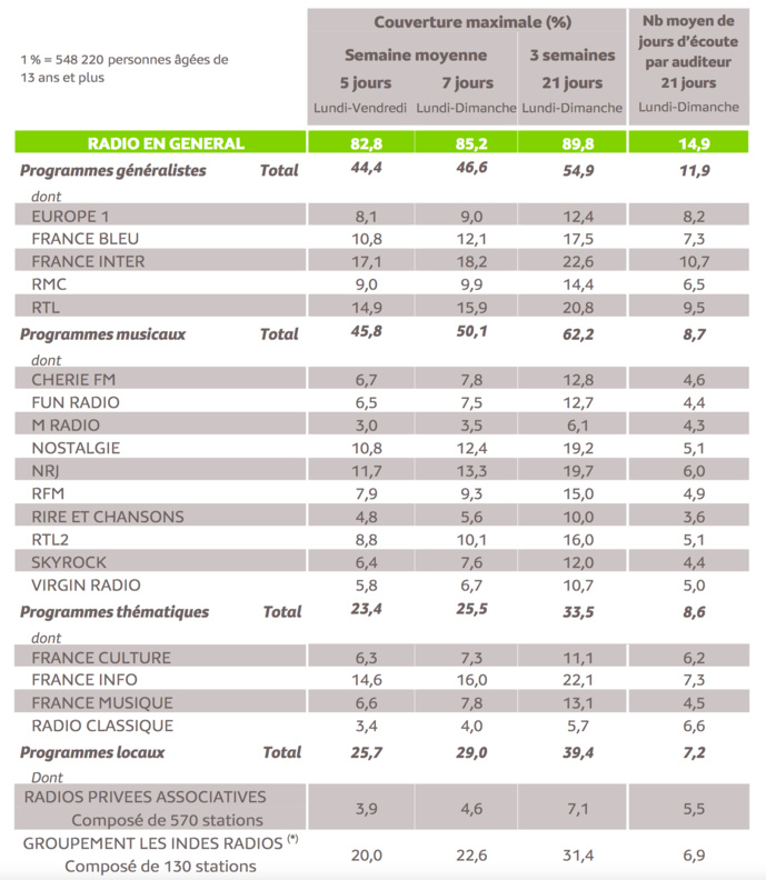 Source : Médiamétrie - Panel Radio 2020/2021 - Copyright Médiamétrie - Tous droits réservés Source : Médiamétrie - Panel Radio 2020/2021 - Copyright Médiamétrie - Tous droits réservés