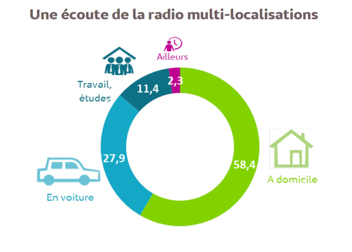 Source : parts de marché des localisations d’écoute de la radio, Ensemble 13 ans et plus, Lundi-Dimanche, 5h-24h