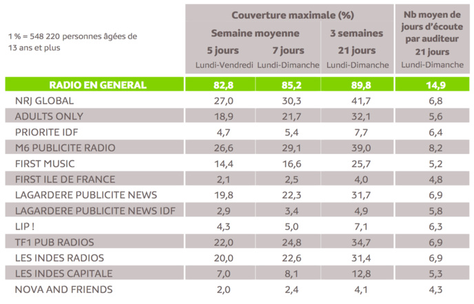 Source : Médiamétrie -Panel Radio 2020/2021-Copyright Médiamétrie -Tous droits réservés Source : Médiamétrie -Panel Radio 2020/2021-Copyright Médiamétrie -Tous droits réservés