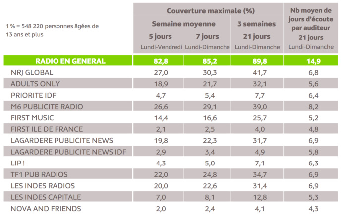 Source : Médiamétrie -Panel Radio 2020/2021-Copyright Médiamétrie -Tous droits réservés