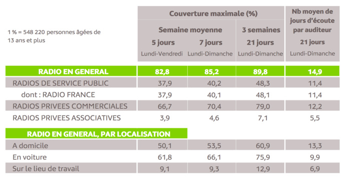 Source : Médiamétrie -Panel Radio 2020/2021-Copyright Médiamétrie -Tous droits réservés Source : Médiamétrie -Panel Radio 2020/2021-Copyright Médiamétrie -Tous droits réservés