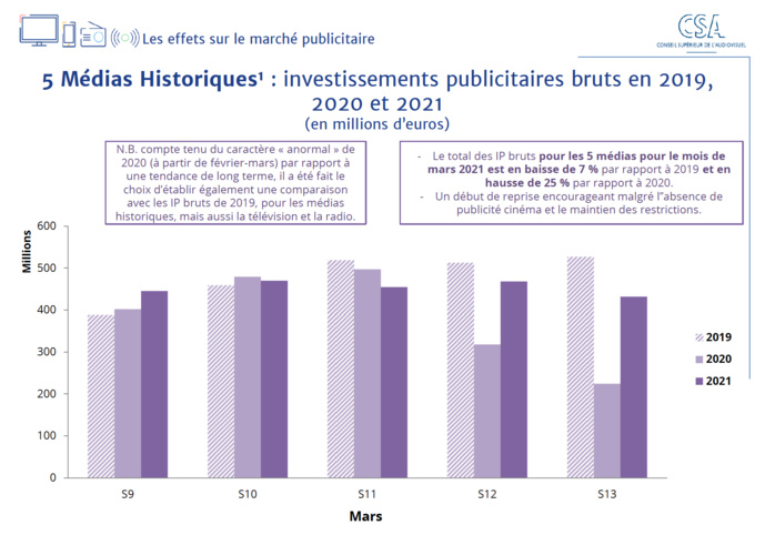Source : données Kantar division Média + traitement CSA Source : données Kantar division Média + traitement CSA