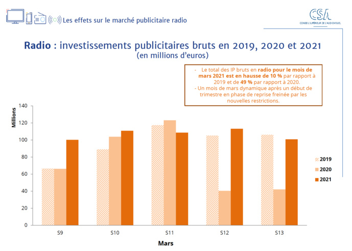 Source : données Kantar division Média + traitement CSA Source : données Kantar division Média + traitement CSA