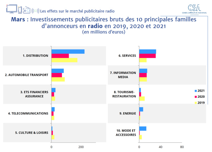Source: Données Kantar division Média + traitement CSA. Source: Données Kantar division Média + traitement CSA.