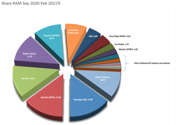 L'audience des radios en Belgique L'audience des radios en Belgique
