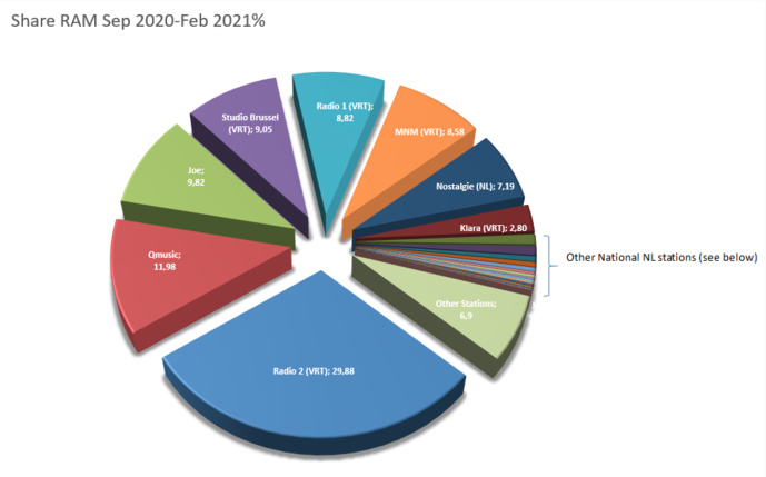 L'audience des radios en Belgique