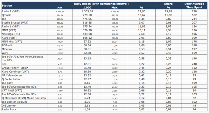 L'audience des radios en Belgique