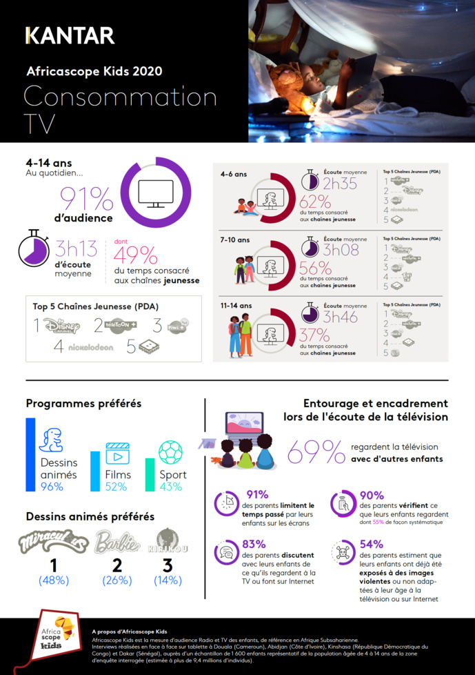 Kantar dévoile son édition 2020 de l'Africascope Kids Kantar dévoile son édition 2020 de l'Africascope Kids