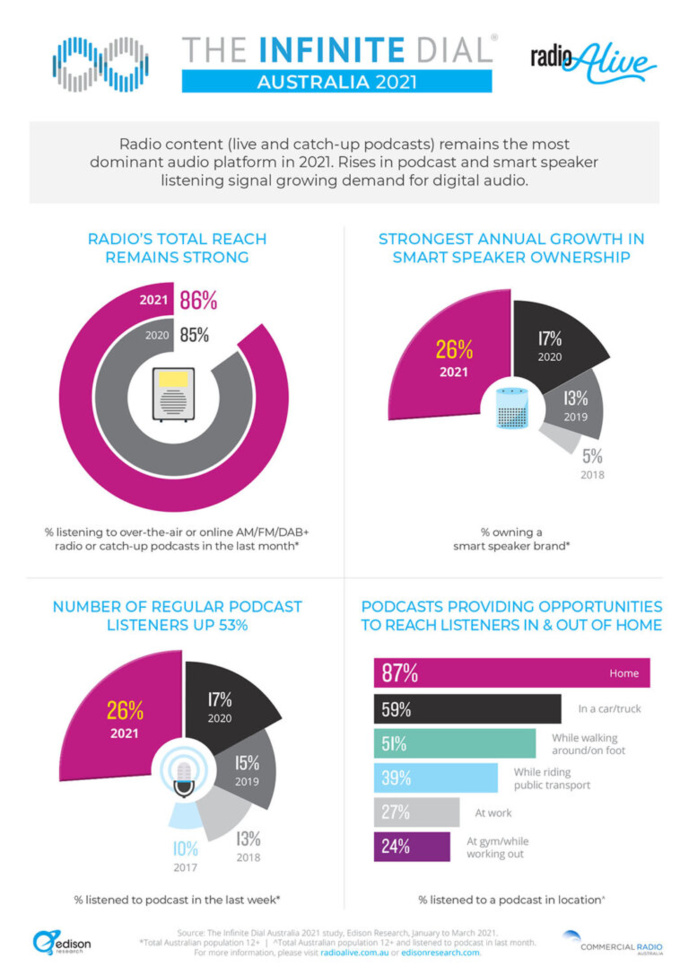 Infinite Dial 2021 : les Australiens adoptent l'audio digital Infinite Dial 2021 : les Australiens adoptent l'audio digital