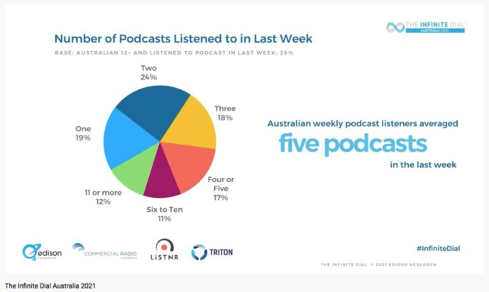 Infinite Dial 2021 : les Australiens adoptent l'audio digital Infinite Dial 2021 : les Australiens adoptent l'audio digital