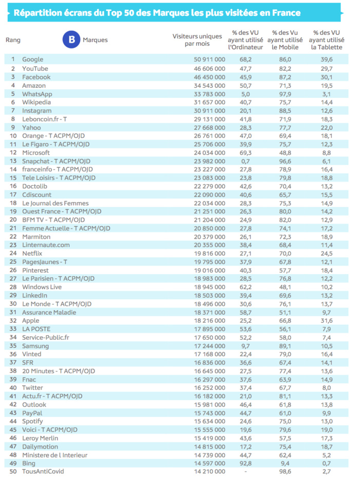Source : Médiamétrie et Médiamétrie//NetRatings-Audience Internet Global -Tous lieux de connexion -France –Mars 2021 -Base : 2 ans et plusCopyright Médiamétrie -Tous droits réservés