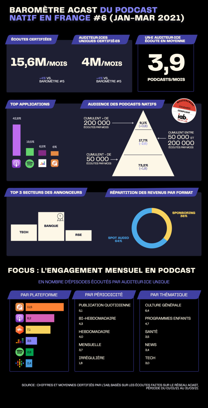 Nouveau baromètre Acast des podcasts natifs Nouveau baromètre Acast des podcasts natifs
