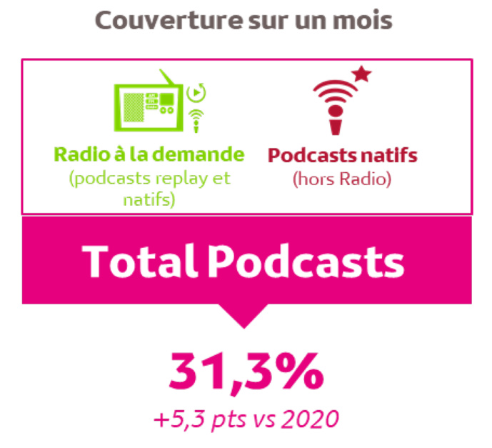Source : Médiamétrie -Global Audio 2021 -Base Internautes 15 ans et plus -Copyright Médiamétrie -Tous droits réservés Source : Médiamétrie -Global Audio 2021 -Base Internautes 15 ans et plus -Copyright Médiamétrie -Tous droits réservés