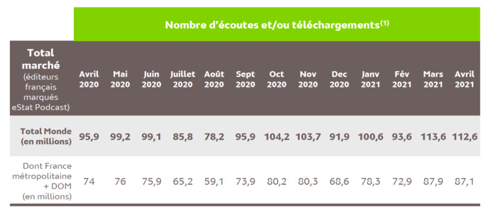 Source : Médiamétrie – eStat Podcast – Avril 2021 - Copyright Médiamétrie - Tous droits réservés