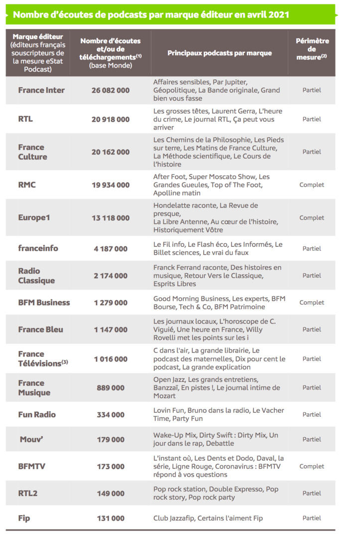 Source : Médiamétrie – eStat Podcast – Avril 2021 -Copyright Médiamétrie - Tous droits réservés