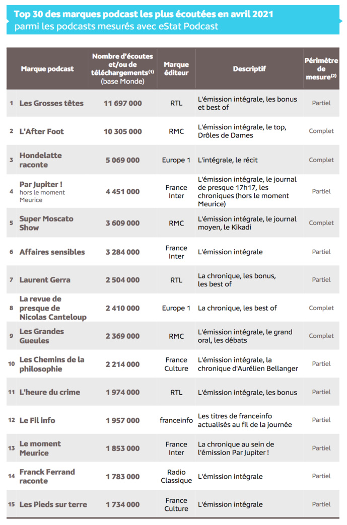 Source : Médiamétrie – eStat Podcast – Avril 2021 -Copyright Médiamétrie - Tous droits réservés
