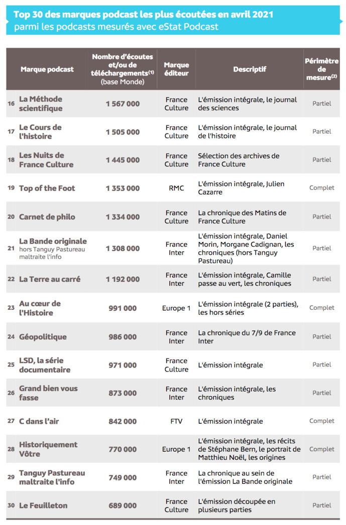 Source : Médiamétrie – eStat Podcast – Avril 2021 -Copyright Médiamétrie - Tous droits réservés