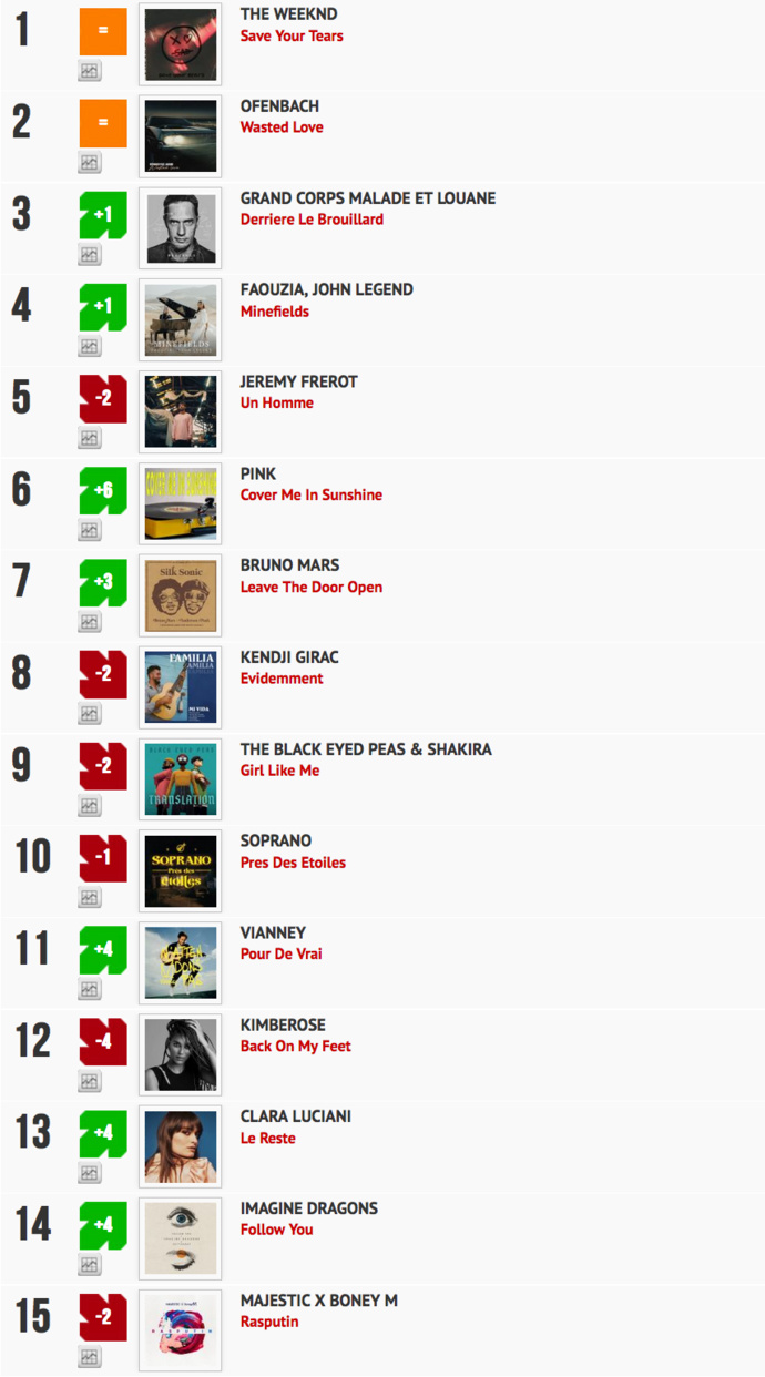 Classement "Le Radio Buzz 40 / La Lettre Pro de la Radio"
