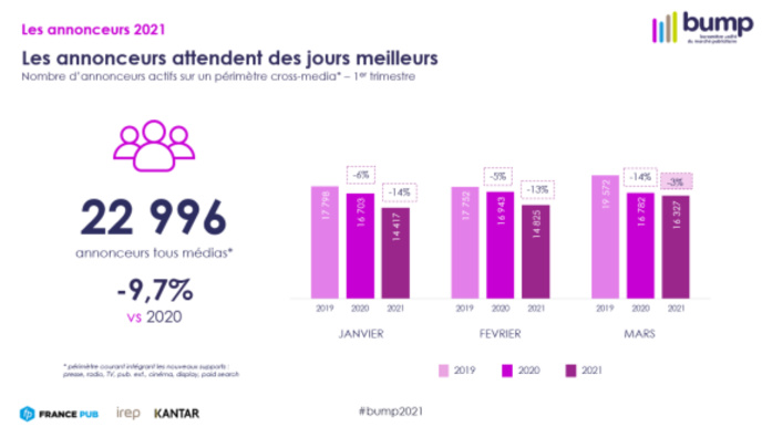 BUMP : l’amorce d’une reprise du marché publicitaire BUMP : l’amorce d’une reprise du marché publicitaire