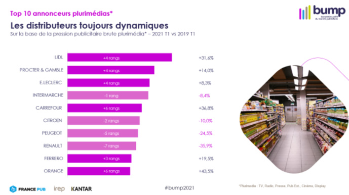 BUMP : l’amorce d’une reprise du marché publicitaire BUMP : l’amorce d’une reprise du marché publicitaire