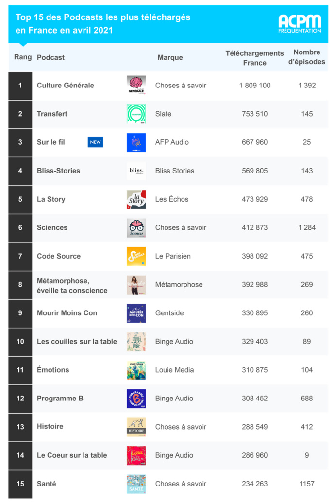 ACPM : les podcasts les plus écoutés en avril
