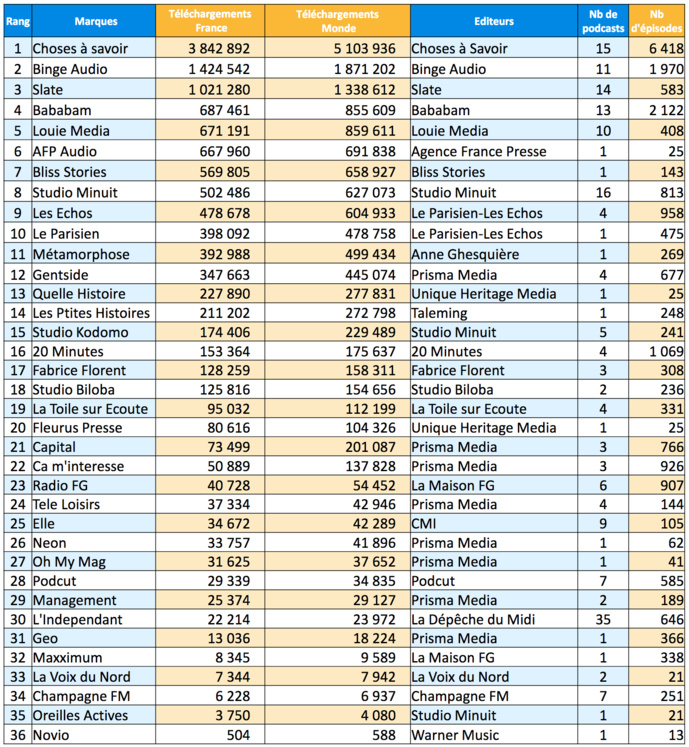 ACPM : les podcasts les plus écoutés en avril ACPM : les podcasts les plus écoutés en avril