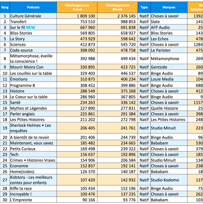 ACPM : les podcasts les plus écoutés en avril
