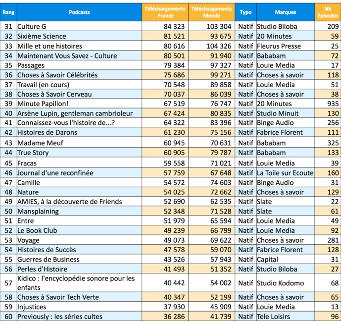 ACPM : les podcasts les plus écoutés en avril ACPM : les podcasts les plus écoutés en avril